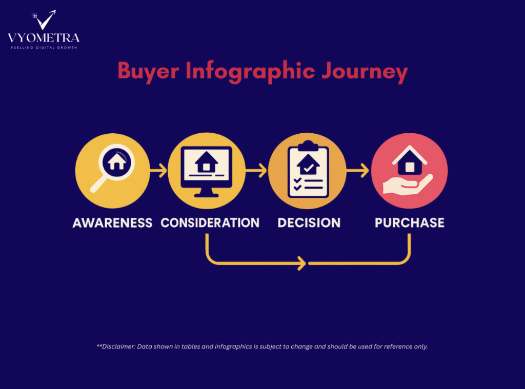 Buyer Infographic Journey